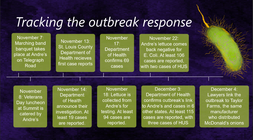 A timeline maps out the outbreak's progress, starting at the first catered event. 