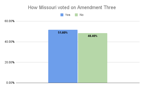 Graph showing how Missouri voted on Amendment Three. (media created by Skylar Holtgrewe)
