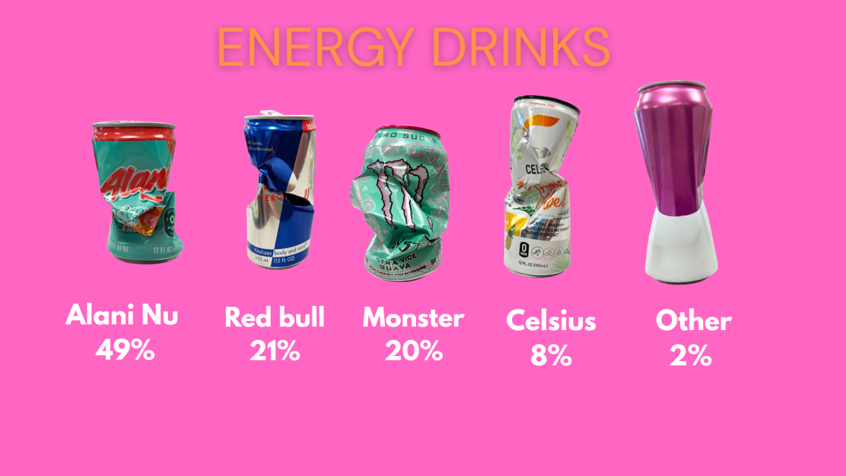 A recent poll on energy drink consumption with 126 individuals participating. Alani Nu was shown as the clear favorite, having 62 votes, followed by Red Bull with 27 votes, and Monster with 25 votes. Celsius and "Other" options trailed behind. This survey demonstrates current consumer preferences in the fast-paced energy drink market.