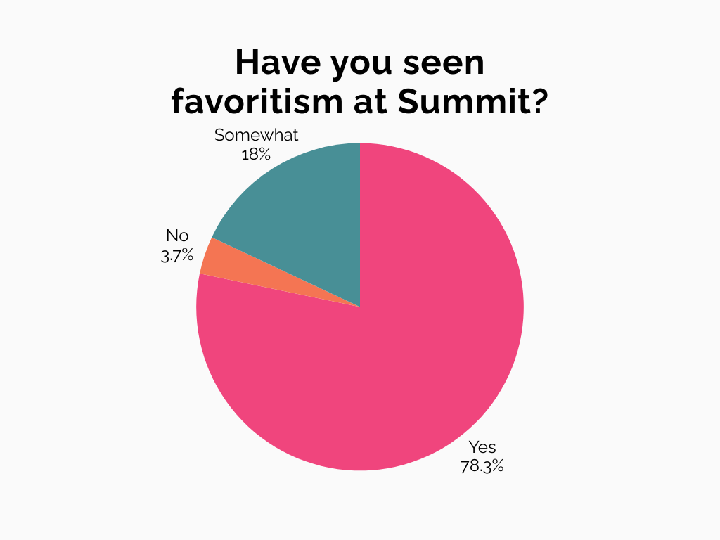 Students at Summit were asked if they have seen favoritism in their clubs, classes, and sports. Out of the 163 students surveyed, 78.3 percent said they did see favoritism, 18 percent said they somewhat saw favoritism, and 3.7 percent said they did not see favoritism. (media created by Skylar Holtgrewe)